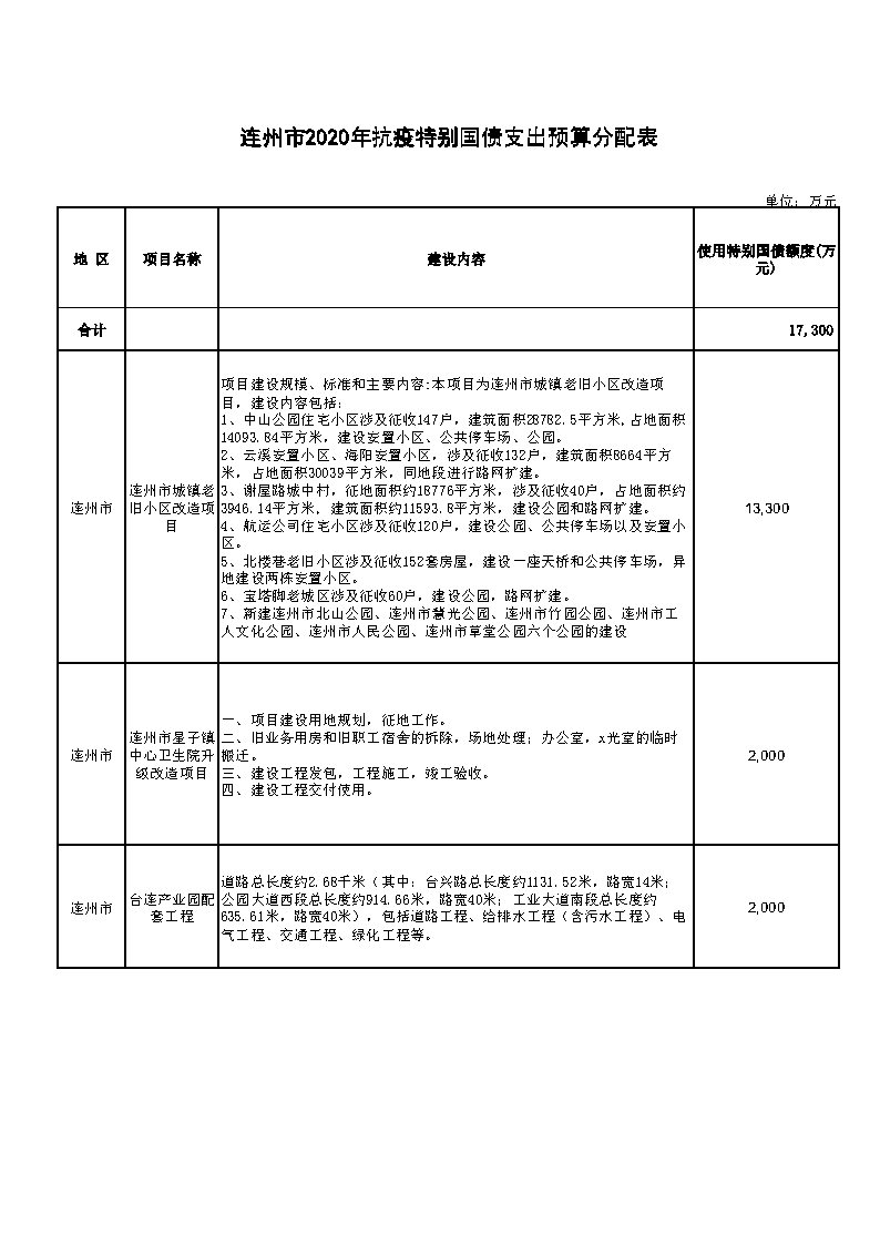 附件：連州市2020年抗疫特別國債支出預算分配表.jpg